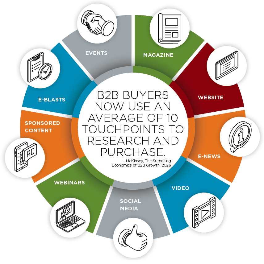 B2B buyers now use an average of 10 touchpoints to research and purchase. – McKinsey, The Surprising Economics of B2B Growth, 2026